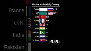 Most nuclear weapons in the world | Nuclear Bombs compared | USA vs RUSSIA : Total Nuclear bombs