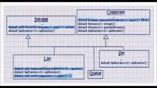 Java 8 tutorial 13 (replaceAll, sort, forEach, & removeIf  default methods)