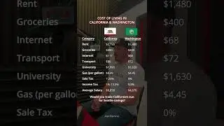 Cost of Living in California & Washington