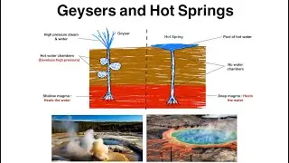 Difference between Geyser and hot spring| Explained in Hindi | UPSC Geography | ScoreIAS