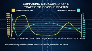 COVID pandemic causes drastic change in Chicago traffic