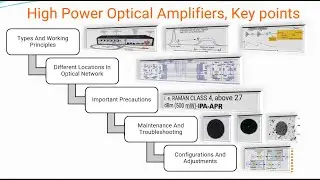 Optical  Amplifiers (1)|| Different Schemes and Types (RAMAN-EDFA-ROPA)