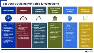 CTI Data's Guiding Principles and Frameworks
