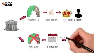 ELECCIONES || Proceso de investidura || GRUPO OCS