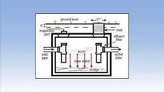 Septic System Basics