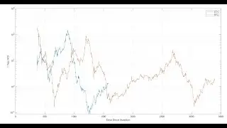 Ethereum: ROI and normalized comparisons to Bitcoin