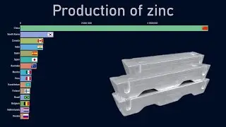 Top countries by zinc production (1970-2018)