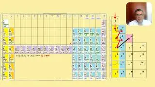Como  se  configura  la  tabla periódica de los  elementos  químicos?