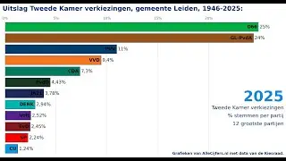 Gemeente Leiden: verkiezingen voor de Tweede Kamer, stemmen per partij.