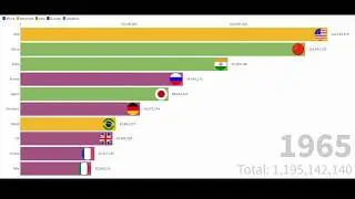 Evolution from the population from all countries | Year 1960 - 2016 | Statistics
