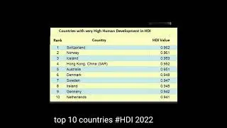 #shortvideo#HDI # HDI 2022# india's rank 2022 🇮🇳