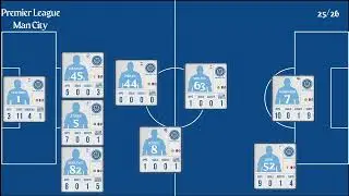 Manchester City | EPL Matchweek 19 Stats 2025/26 | Goals, Assists, Clean Sheet & Top Performers