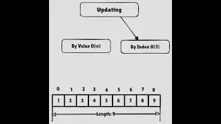 Part-2: How to update array element