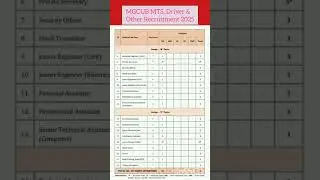 MGCUB MTS, Driver & Other Recruitment 2025#india #bihar