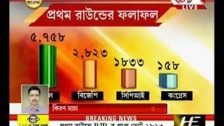 Assembly by-election results: Trinamool Congress leads Bengal seat