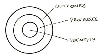 3 Layers of Behavioral change | Atomic Habits  | James clear | Immortal Rejoice