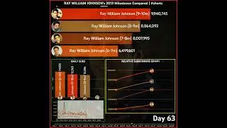 Comparing RAY WILLIAM JOHNSON's 2013 Subscriber Milestones | #shorts