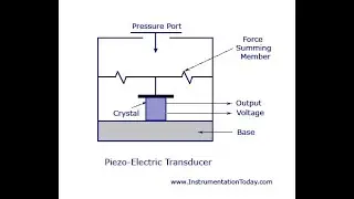 Industrial Instrumentation Tutorial 19 - Pressure Measurement 7 - Reluctance Type Pressure Gauge