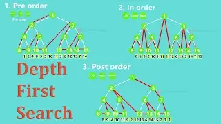 Depth First Search: Pre-order, In-order, Post-order. Algorithm Series