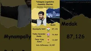 2023 Telangana Assembly Election | INC vs BRS | Mynampally Rohit #shorts #yshorts #trending #news