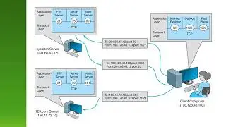 Chapter 5 - Transport & Network Layer (Part 1)