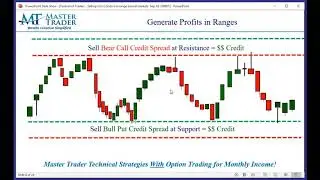 Selling Iron Condors to Profit in Range Bound Markets