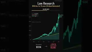 Lam Research (LRCX) - 10-Year Dollar Cost Averaging Analysis | $100 Daily Investment