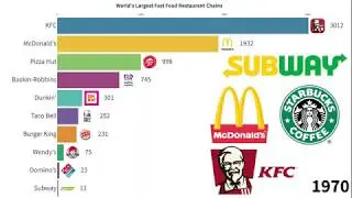 World's Largest Fast Food Restaurant Chains 1970-2020