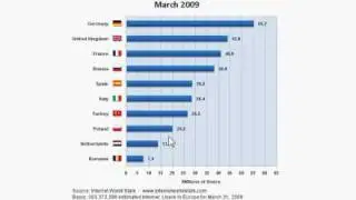 Analysis of World Internet Statistics