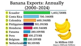 Annual Banana Export | Banana export by country | Banana export market share | Banana export leaders