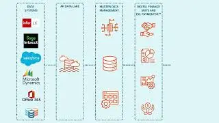 Data & AI led transformation for finance operations