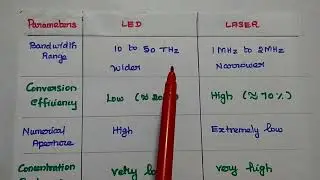 Optical Sources - Comparison of LED and LASER