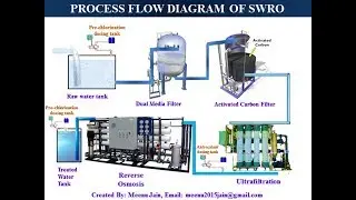 SEAWATER REVERSE OSMOSIS (SWRO)- Process Flow Diagram || Desalination animation || SWRO Animation