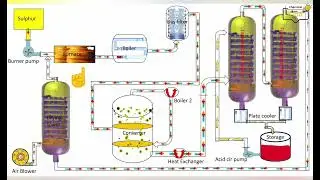 ||Manufacturing process of Sulphuric Acid in chemical Industry ||DCDA||Chemical Engineering