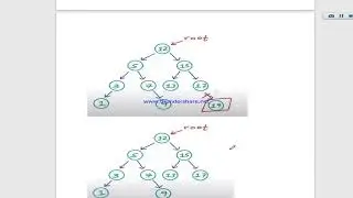 Binary search tree ( Insertion, deletion and searching )