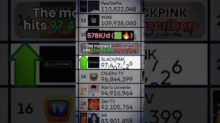 BLACKPINK Hits 97.4 Million Subscribers! HUGE SPEED UP! 🟩🔥 #blackpink #shorts