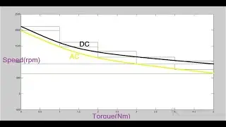 Simulation of Universal Motor on MATLAB/SIMULINK