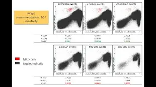 Monitoring Multiple myeloma by Next Generation Flow