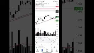 #Matic Network 4 Hours Box is Resistance+Trendline And Support And Resistance