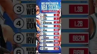 Most viewed nba players on social media