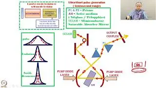 Week 07: Lecture 32: Ultra-Short-Pulse Oscillator