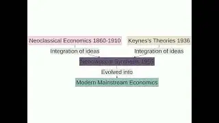 Evolution of Economic Thought: From Neoclassical to Modern Mainstream Economics