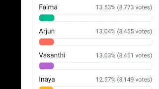 bigg boss 6 telugu today voting results | week 5 voting polls results | @big star  bunny