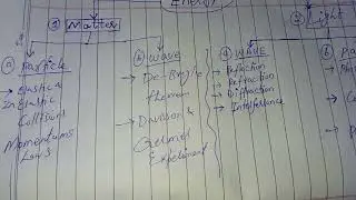 Dual nature of light | Dual nature of matter  | Modern physics view