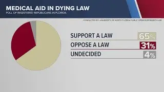 Poll: Majority of Florida Republicans support medical aid in dying law