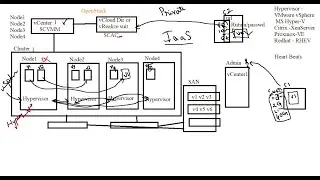 (B17) Private Cloud -Iaas, Infrastructure, vCenter, SCVMM, vCloud, SCAC, OpenStack