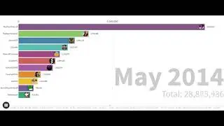 All Team Crafted Members Subscriber Count History (2009-2020)