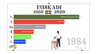 EUSKADI - ELECCIONES AUTON&Oacute;MICAS 1980-2020