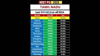 Tamil Nadu NEET PG 2025 | MQ (Management Quota) Colleges Cut-Off & Fees #neetpg2025 #neetpg #shorts