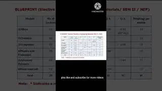 Mark distribution of electives chemistry sem2#shortvideo #ktexam #chemistry #education #shortsfeed